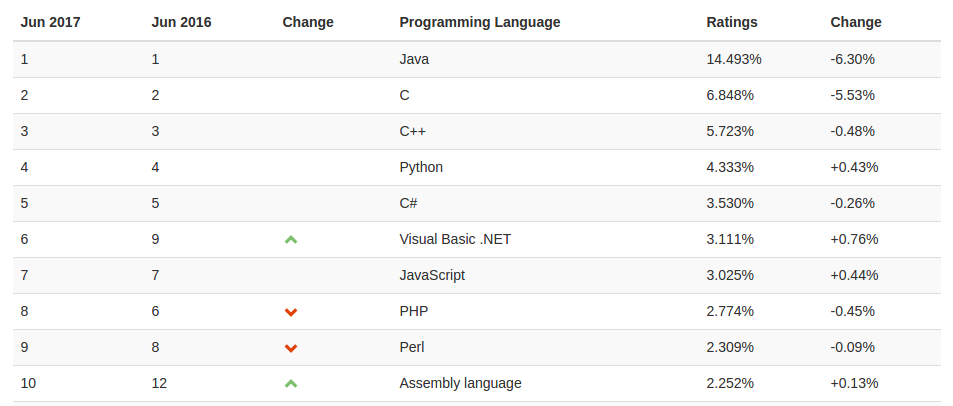 Tiobe - Programmiersprachen